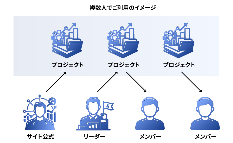 複数人でご利用のイメージ:リーダーがプロジェクトを管理し、メンバーが参加